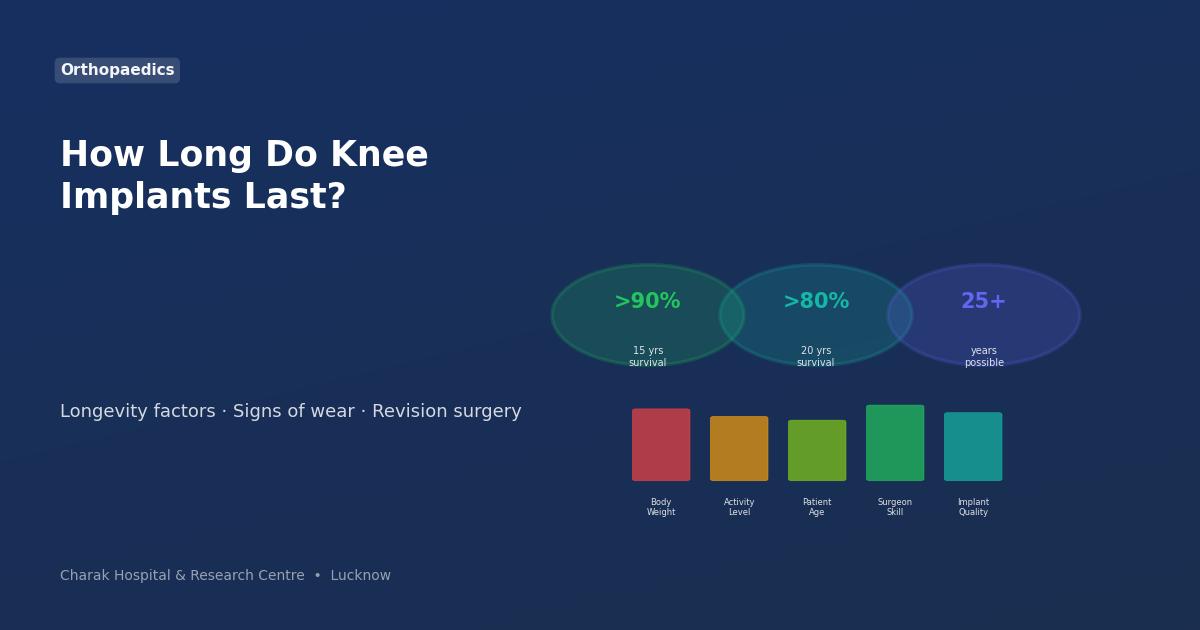 Knee implant lifespan longevity statistics — Charak Hospital Lucknow