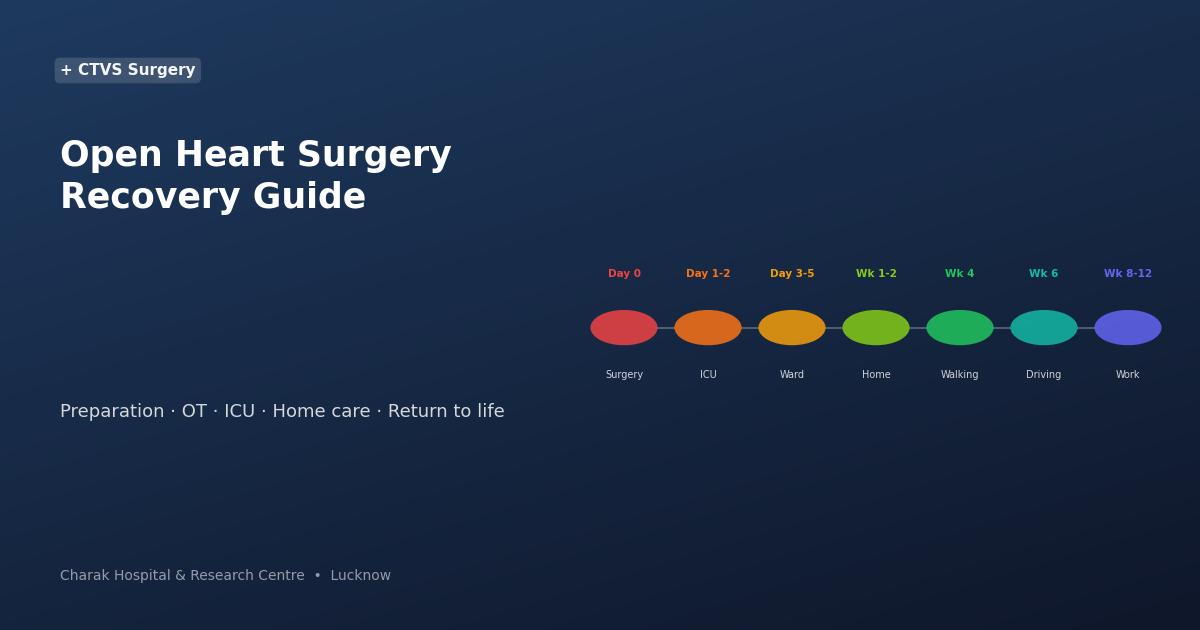 Open heart surgery recovery timeline — Charak Hospital Lucknow